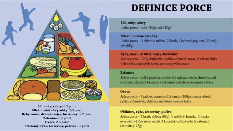 The food pyramid of the Czech Ministry of Health, with serving sizes for each food group