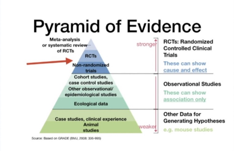 The pyramid of evidence